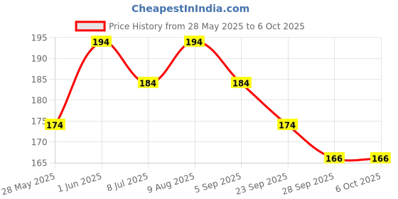 amazon.in anmol Dispovan Medical Syringe, 50 ml Volume, for Lab and Veterinary Use (Syringe, 2) anmol Price History Graph from 28 May 2025 to 6 Oct 2025