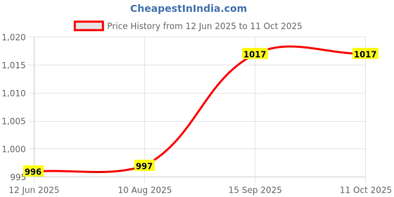 amazon.in ANMOL ENTERPRISES Front Brake Disc Plate Compatible for TVS Apache RTR 160/180 Price History Graph from 12 Jun 2025 to 11 Oct 2025