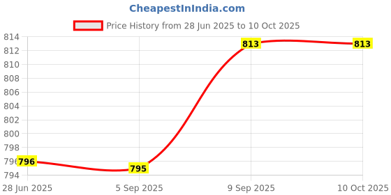 amazon.in ANMOL ENTERPRISES REAR Brake Disc Plate Compatible for TVS Apache RTR 160/180 Price History Graph from 28 Jun 2025 to 9 Oct 2025