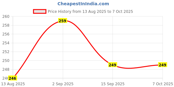 amazon.in Anmol Enterprises Side Turn Signal Indicator/Side Glass Indicator Halogen Light For Bajaj Pulsar (White) Set Of 2 Price History Graph from 13 Aug 2025 to 6 Oct 2025