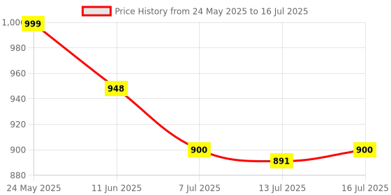 amazon.in Anmol Free Style Optium Neo H 100 Strips By Abbott anmol Price History Graph from 24 May 2025 to 16 Jul 2025