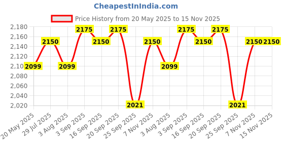 amazon.in ANMOL Moulded Comfortable high Back Endeavour Chair with Heavy Structure Matt and Gloss Pattern (Weight Bearing Capacity 200 kg) anmol Price History Graph from 20 May 2025 to 13 Nov 2025