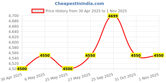 amazon.in ANMOL Moulded Dinning Set 4 Ortho Chairs and 1 Table Heavy Duty (Weight Bearing Capacity 200 kg) for Home Office Balcony Garden resturant anmol Price History Graph from 30 Apr 2025 to 1 Nov 2025
