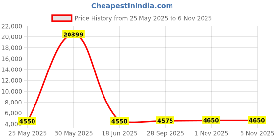 amazon.in ANMOL Moulded Dinning Set 4 Ortho Chairs and 1 Table Heavy Duty (Weight Bearing Capacity 200 kg) for Home Office Balcony Garden resturant anmol Price History Graph from 25 May 2025 to 5 Nov 2025
