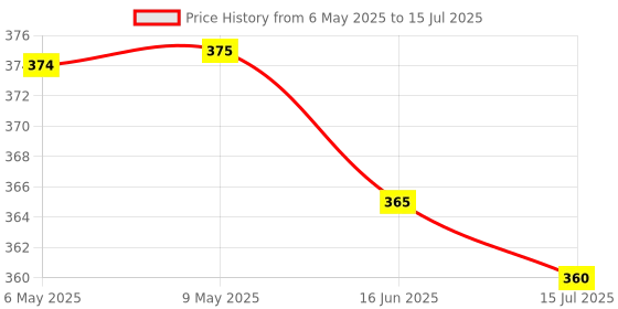 amazon.in Anmol On Call Plus Glucometer Strips, Only 50 Strips, Model No 394413 anmol Price History Graph from 6 May 2025 to 15 Jul 2025
