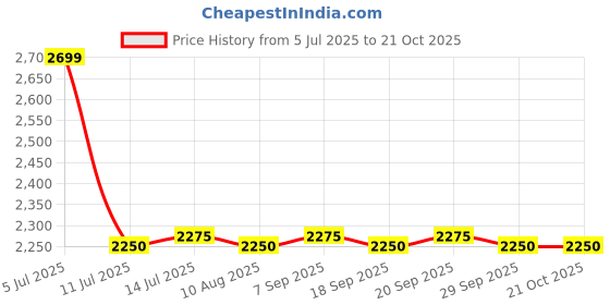 amazon.in Anmol Plastic Chairs Plastic Vintage Arm Rest Chair (Brown), 2 Pieces anmol plastic chairs Price History Graph from 5 Jul 2025 to 21 Oct 2025