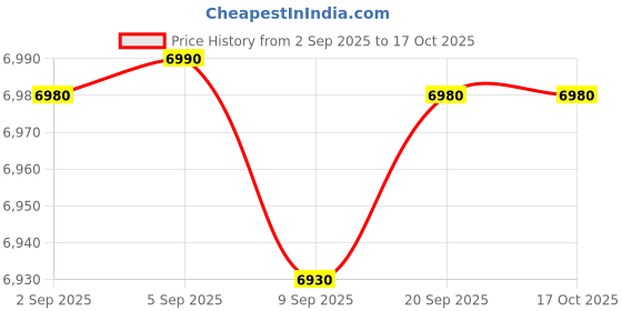 amazon.in ANMOL Zig-Zag,picco sewing machine Head Price History Graph from 2 Sep 2025 to 16 Oct 2025
