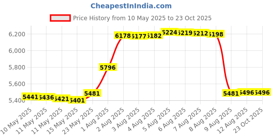 amazon.in ann arbor t-shirt co. Lifeguard | Red UPF 50+ Sunblocking Sun Shirt Performance Uniform Costume Long Sleeve Rash Guard T-Shirt ann arbor t-shirt co. Price History Graph from 10 May 2025 to 23 Oct 2025