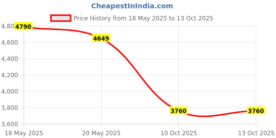 amazon.in Ann Instant Honeyed Ginger Drink with Dark Brown Sugar 324gm,18 Sachets (Imported) Price History Graph from 18 May 2025 to 13 Oct 2025