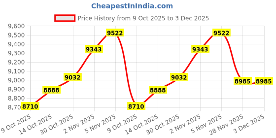 amazon.in Ann Katy Portable Camping Shower Outdoor Camp Shower Pump,Upgrade Rechargeable Electric Shower Pump with Intelligent Digital Display Multiple Spray Modes for Camping, Hiking, Traveling,RV Price History Graph from 9 Oct 2025 to 3 Dec 2025