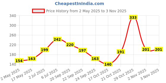 amazon.in annacreations ANNA CREATIONS 2 Pcs Pearl Large Hair Claw Clips Long Hair Jaw Clips Clutches Barrettes Hair Accessories for Women and Girls annacreations Price History Graph from 2 May 2025 to 29 Oct 2025