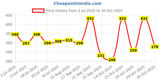amazon.in annacreations ANNA CREATIONS Matte Multicolor Plastic Fancy Plastic Teeth Comb Hair Bands For Girls and Women (Pack Of 6) annacreations Price History Graph from 2 Jul 2025 to 30 Oct 2025