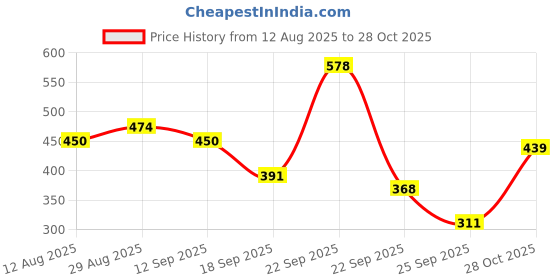 amazon.in annacreations ANNA CREATIONS Plastic Headbands with Teeth – Pack of 12 Gloss Finish, 2.6cm Wide Hair Bands Durable, Lightweight Accessories for Women, Girls, Teens & Kids annacreations Price History Graph from 12 Aug 2025 to 28 Oct 2025