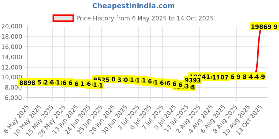 amazon.in anna-kaci Womens Long Sleeve Front Zip Track Stripe Sequin Bomber Jacket anna-kaci Price History Graph from 6 May 2025 to 14 Oct 2025