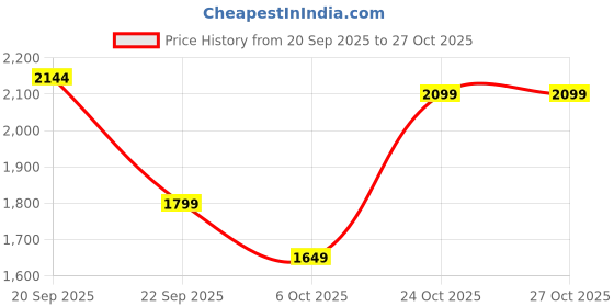 amazon.in miraggio Anna Micro Bag for Women | Top Handle Small Crossbody Bag for Women - Gold miraggio Price History Graph from 20 Sep 2025 to 27 Oct 2025