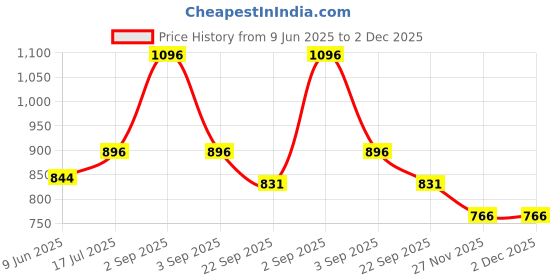 amazon.in annabelle by pantaloons Byford by Pantaloons Women's Annabelle Light Olive Top Regular Fit,Citronelle,S annabelle by pantaloons Price History Graph from 9 Jun 2025 to 1 Dec 2025