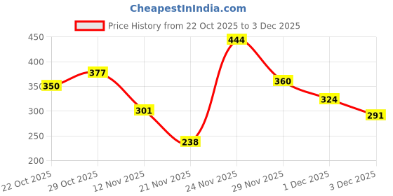amazon.in annabelle by pantaloons Women Top annabelle by pantaloons Price History Graph from 22 Oct 2025 to 3 Dec 2025