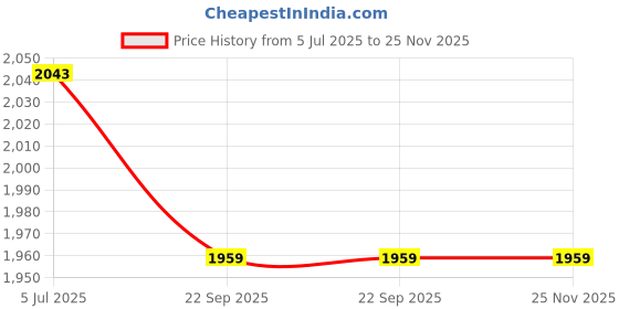 amazon.in annabelle by pantaloons Women's Blazer annabelle by pantaloons Price History Graph from 5 Jul 2025 to 25 Nov 2025