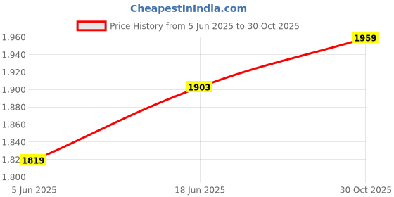 amazon.in annabelle by pantaloons Women's Classic Blazer annabelle by pantaloons Price History Graph from 5 Jun 2025 to 30 Oct 2025