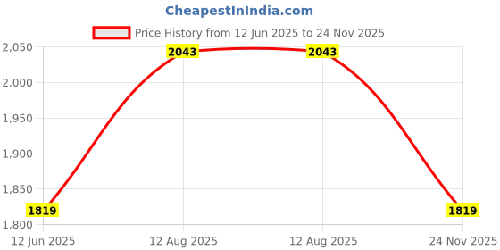 amazon.in annabelle by pantaloons Women's Classic Blazer annabelle by pantaloons Price History Graph from 12 Jun 2025 to 24 Nov 2025