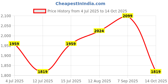 amazon.in annabelle by pantaloons Women's Classic Regular Blazer annabelle by pantaloons Price History Graph from 4 Jul 2025 to 14 Oct 2025