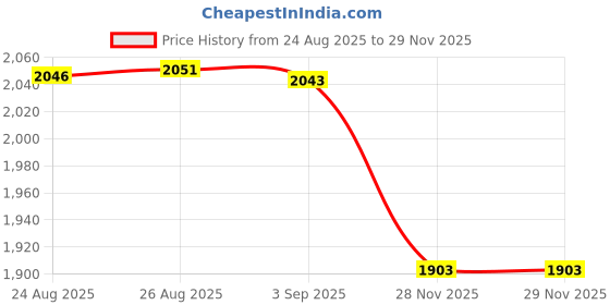 amazon.in annabelle by pantaloons Women's Classic Regular Blazer annabelle by pantaloons Price History Graph from 24 Aug 2025 to 28 Nov 2025