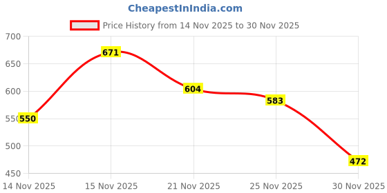 amazon.in annabelle by pantaloons Women's High Rise Regular Fit Trousers annabelle by pantaloons Price History Graph from 14 Nov 2025 to 30 Nov 2025