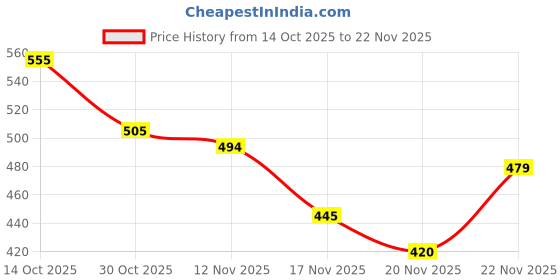 amazon.in annabelle by pantaloons Women's Polyester Comfort Fit Top annabelle by pantaloons Price History Graph from 14 Oct 2025 to 22 Nov 2025