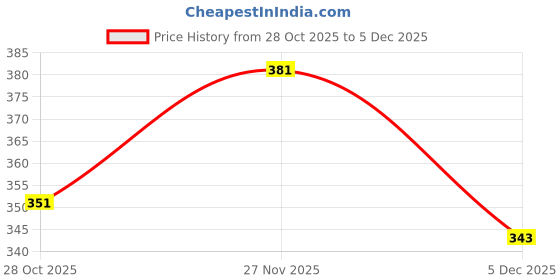 amazon.in annabelle by pantaloons Women's Polyester Solid Regular Fit Top annabelle by pantaloons Price History Graph from 28 Oct 2025 to 5 Dec 2025