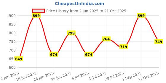 amazon.in Annabelle by Pantaloons Women's Regular Fit Top Price History Graph from 2 Jun 2025 to 21 Oct 2025