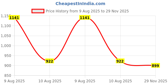 amazon.in annabelle by pantaloons Women's Regular Fit Top (110154298004_Cloud Dancer annabelle by pantaloons Price History Graph from 9 Aug 2025 to 29 Nov 2025