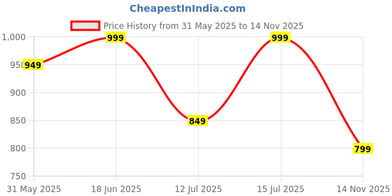 amazon.in annabelle by pantaloons Women's Solid Regular Fit Top annabelle by pantaloons Price History Graph from 31 May 2025 to 14 Nov 2025