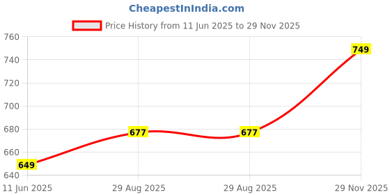 amazon.in annabelle by pantaloons Women's Striped Regular Fit Top annabelle by pantaloons Price History Graph from 11 Jun 2025 to 29 Nov 2025