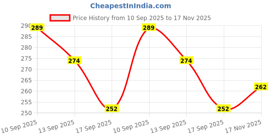 amazon.in ANNACREATIONS 8 PCS Premium Korean stylish Hair Clips For Women And Girls, Multicolor 8 Piece Set (Blue) Price History Graph from 10 Sep 2025 to 17 Nov 2025