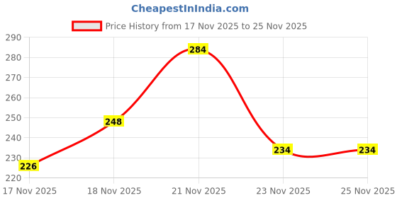 amazon.in annacreations ANNA CREATIONS 1 Pc Christmas Baby Headband – Red Stretchy Turban with Sequin Snowflake Ears & Green Plaid Bow, Festive Holiday Headwrap for Infants and Toddlers, Perfect for Photos, Parties & Gifts annacreations Price History Graph from 17 Nov 2025 to 24 Nov 2025