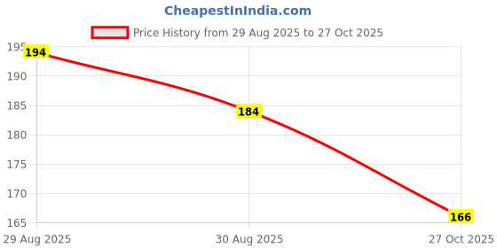 amazon.in annacreations ANNA CREATIONS 1 PCS Bunny Ears Spa Headband No Slip Head Band for Face Wash Makeup Skincare Facial Headband Elastic Hair Band Carol Fleece Headbands for Women Girls (Grey, 20.3 CM) annacreations Price History Graph from 29 Aug 2025 to 27 Oct 2025