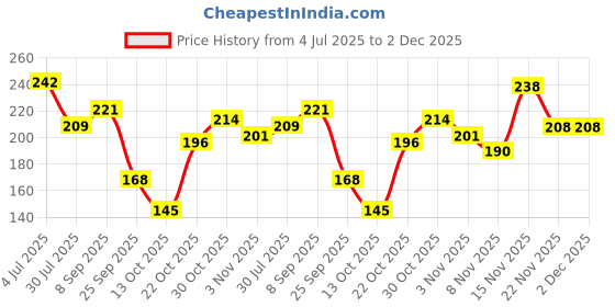 amazon.in annacreations Premium Designer Soft Bow Head Wrap Stretchable Headband Super Elastic Band Hair Accessories for Baby Girls (Pack of 1) annacreations Price History Graph from 4 Jul 2025 to 1 Dec 2025