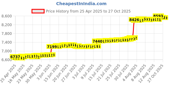 amazon.in annadue CD Player Portable, Rechargeable Portable Music Player with Speake, 2000mAh, CD Players Compatible with CD, CDRW, and MP3, CD Player for Car annadue Price History Graph from 25 Apr 2025 to 27 Oct 2025