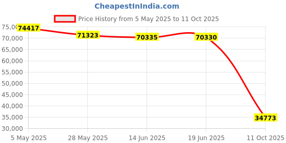 amazon.in Annadue NVIDIA GeForce GTX 1060 GDDR5 6GB 1759MHz 8008MHz Dual Fan 4K HDR Pci_e Desktop Graphics Card Price History Graph from 5 May 2025 to 11 Oct 2025
