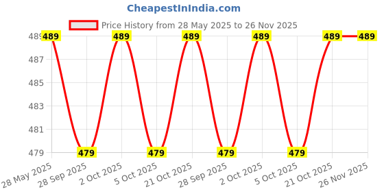 amazon.in annam brahma Premium Passport Leatherette Wallet Unisex Leatherette Passport Holder,Travel Wallet Organiser,for Men and Women, Dual Passport Wallet and Case for Cards and Documents annam brahma Price History Graph from 28 May 2025 to 26 Nov 2025
