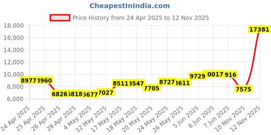 amazon.in ANNAPRO Battery Head Strap Compatible with Meta Quest 3, Elite Strap with 6500mAh Battery for Oculus/Meta Quest 3 Accessories, Enhance Comfort and Extend Playtime (Blue) Price History Graph from 24 Apr 2025 to 12 Nov 2025