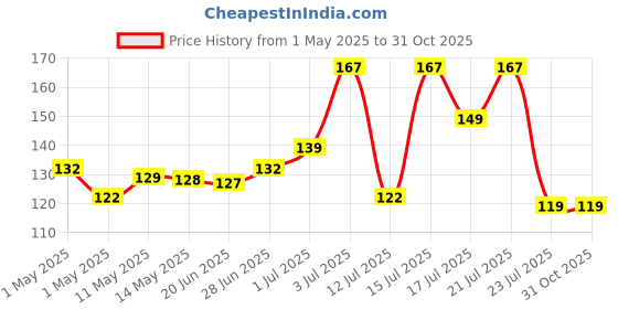amazon.in Annapurna Devi Poster/Annapurna Devi Photo for Kitchen/Annapurna Mata Photo for Kitchen (9x12 Inch) Price History Graph from 1 May 2025 to 31 Oct 2025