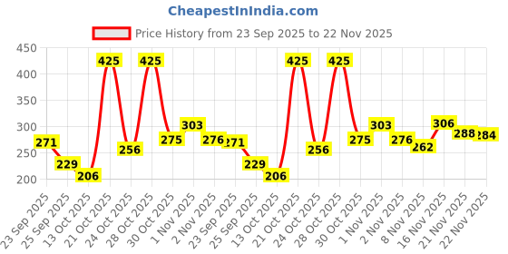 amazon.in ANNA's Premium 17 Pcs with Gift Box 13 Pcs Makeup Brush Set with 4 Blender Sponge Professional Face & Eye Cosmetic Brushes for Foundation, Blending, Contouring, Eyeshadow – Soft Bristles Purple Handle Price History Graph from 23 Sep 2025 to 22 Nov 2025
