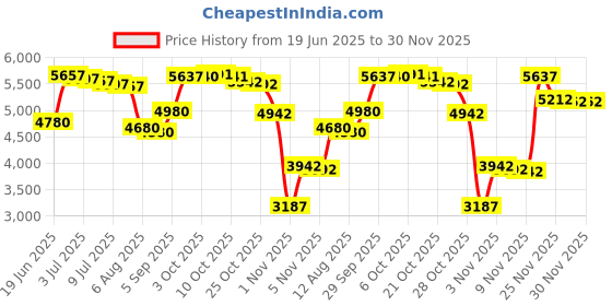 amazon.in anne cole Women's This Bud's for You Foldover Mid-Rise Bottom anne cole Price History Graph from 19 Jun 2025 to 30 Nov 2025