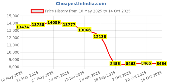 amazon.in anne cole Women's Twist-Front Underwire Shirred Tankini anne cole Price History Graph from 18 May 2025 to 14 Oct 2025