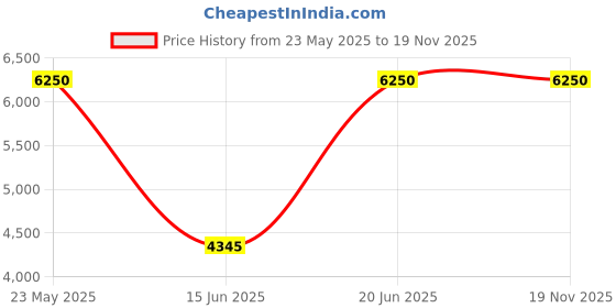 amazon.in anne klein Quartz 22 mm Mauve Dial Ceramic Analog Watch for Women anne klein Price History Graph from 23 May 2025 to 17 Nov 2025