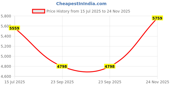 amazon.in anne klein Quartz 37.5 mm Lavender Dial Acrylic Analog Watch for Women anne klein Price History Graph from 15 Jul 2025 to 24 Nov 2025