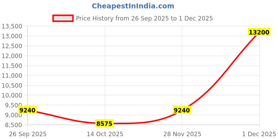 amazon.in anne klein Quartz Analog Blue Dial Ceramic Strap Watch for Women-NEAK3266NVRG anne klein Price History Graph from 26 Sep 2025 to 1 Dec 2025