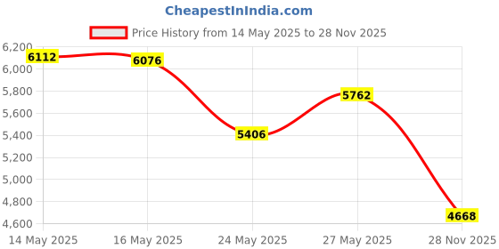 amazon.in anne klein Women's AK/2512NVGB Diamond-Accented Gold-Tone and Navy Blue Marbleized Bangle Watch anne klein Price History Graph from 14 May 2025 to 28 Nov 2025