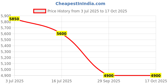 amazon.in anne klein Womens Analogue Ceramic Watch - AK1412BKGB (Not assigned,Not Assigned) anne klein Price History Graph from 3 Jul 2025 to 4 Oct 2025